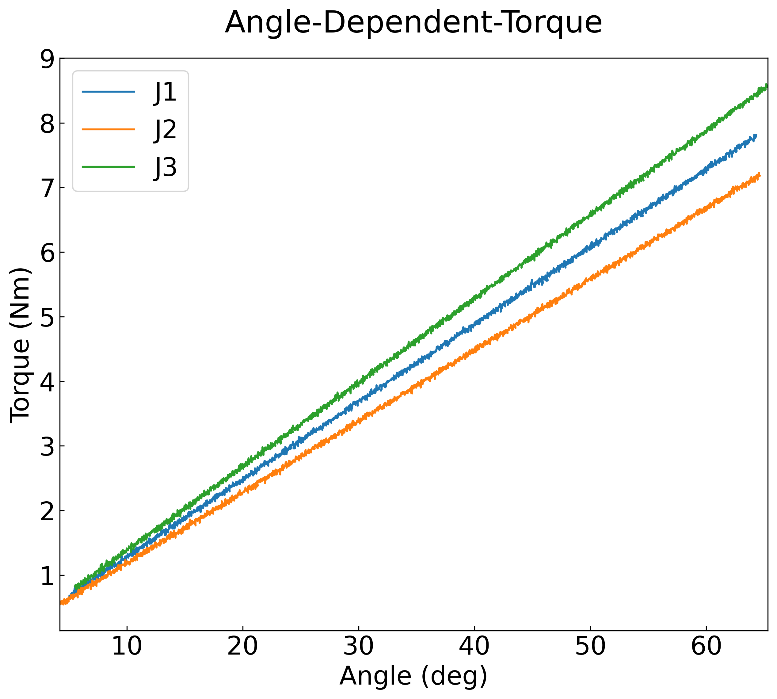 Overlay: 3 Joint Torque vs Angle