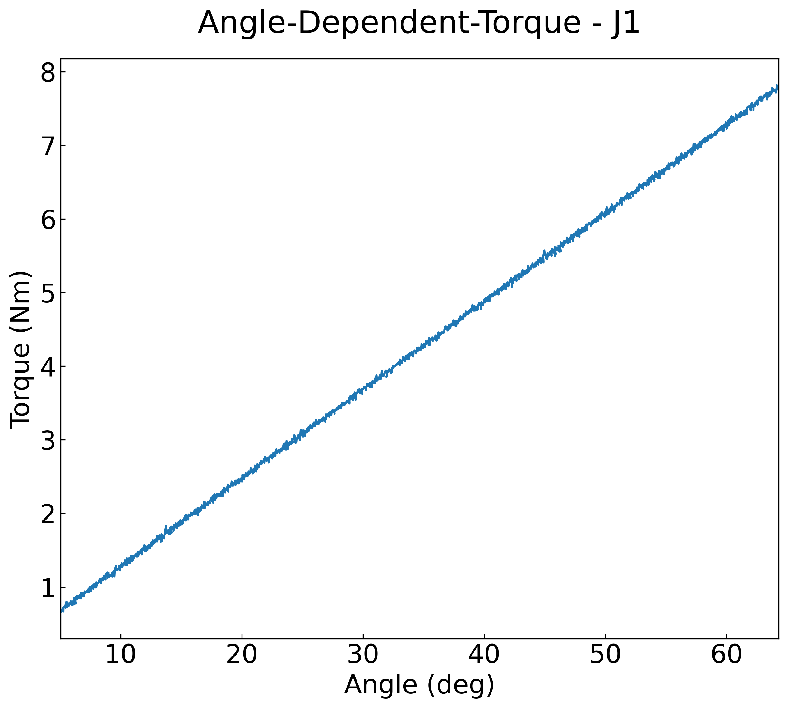 J1 Torque vs Angle