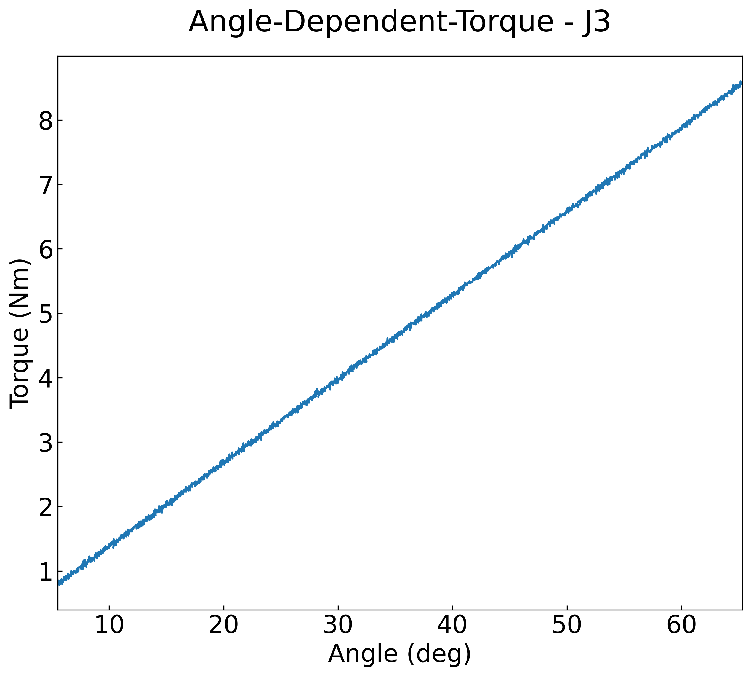 J3 Torque vs Angle